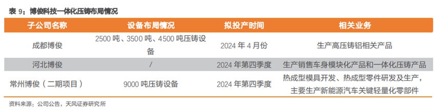 评级研报丨在手订单金额超71亿元这家一体化压铸新秀去年净利同比预增95%绑定理想、问界等头部主机厂（附2股）